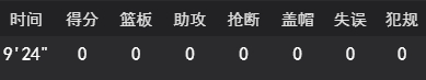 前三节得分追平赛季新高，末节险遭DNP，陈国豪